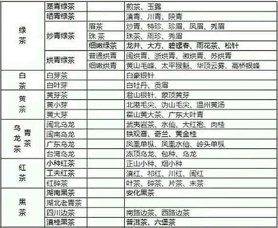 各種茶葉名稱對應圖片，中國茶大全！